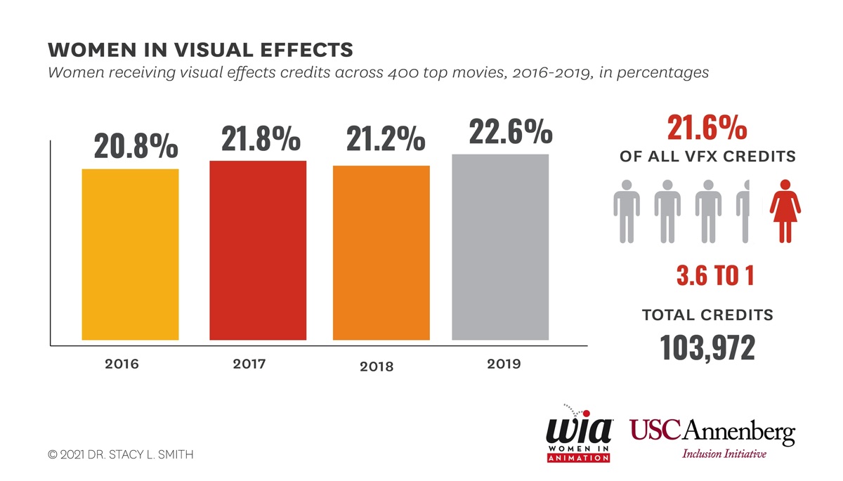 These charts tell the sobering results of a new women in VFX report -  befores & afters
